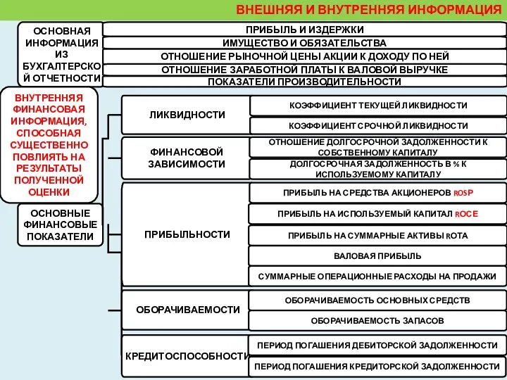 ВНЕШНЯЯ И ВНУТРЕННЯЯ ИНФОРМАЦИЯ ОСНОВНАЯ ИНФОРМАЦИЯ ИЗ БУХГАЛТЕРСКОЙ ОТЧЕТНОСТИ ПРИБЫЛЬ И