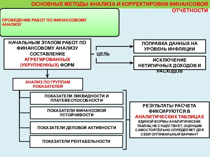 ОСНОВНЫЕ МЕТОДЫ АНАЛИЗА И КОРРЕКТИРОВКИ ФИНАНСОВОЙ ОТЧЕТНОСТИ ПРОВЕДЕНИЕ РАБОТ ПО ФИНАНСОВОМУ