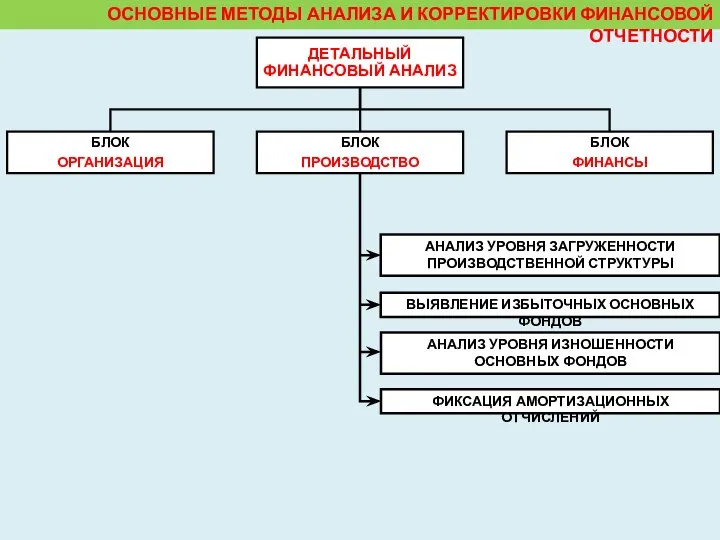 ОСНОВНЫЕ МЕТОДЫ АНАЛИЗА И КОРРЕКТИРОВКИ ФИНАНСОВОЙ ОТЧЕТНОСТИ АНАЛИЗ УРОВНЯ ЗАГРУЖЕННОСТИ ПРОИЗВОДСТВЕННОЙ