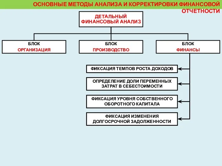 ОСНОВНЫЕ МЕТОДЫ АНАЛИЗА И КОРРЕКТИРОВКИ ФИНАНСОВОЙ ОТЧЕТНОСТИ ФИКСАЦИЯ ТЕМПОВ РОСТА ДОХОДОВ