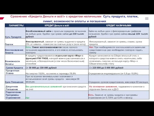 Сравнение «Кредита Деньги и всё!» с кредитом наличными Суть продукта, платеж, лимит, возможности оплаты и погашения