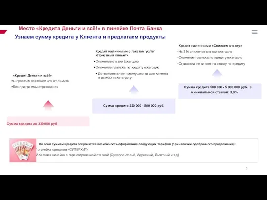 Сумма кредита до 330 000 руб Место «Кредита Деньги и всё!»