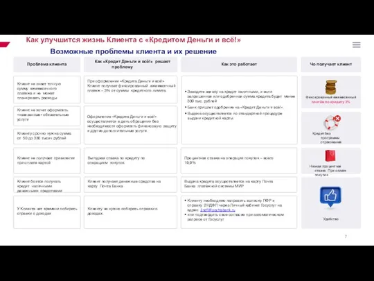 Как улучшится жизнь Клиента с «Кредитом Деньги и всё!» Возможные проблемы