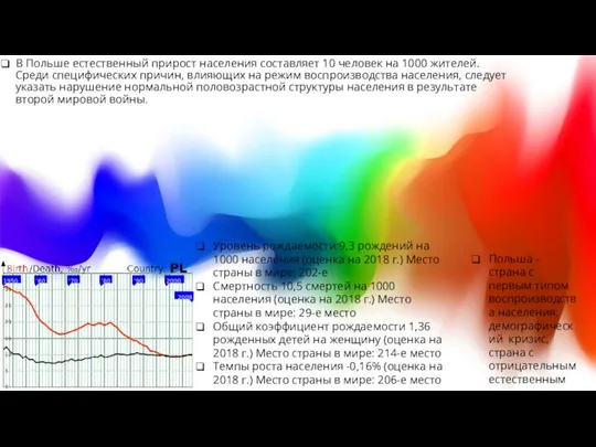 В Польше естественный прирост населения составляет 10 человек на 1000 жителей.