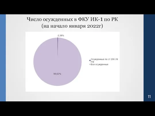 Число осужденных в ФКУ ИК-1 по РК (на начало января 2022г)