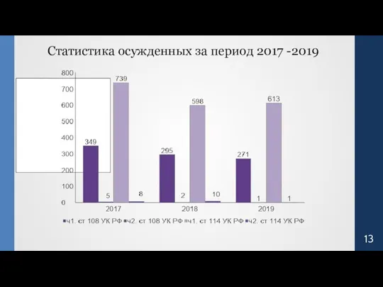 Статистика осужденных за период 2017 -2019