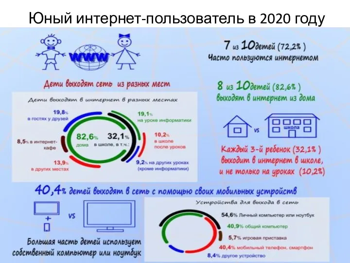 Юный интернет-пользователь в 2020 году