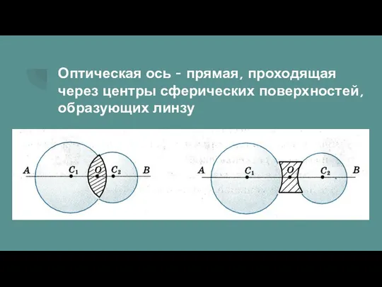 Оптическая ось - прямая, проходящая через центры сферических поверхностей, образующих линзу