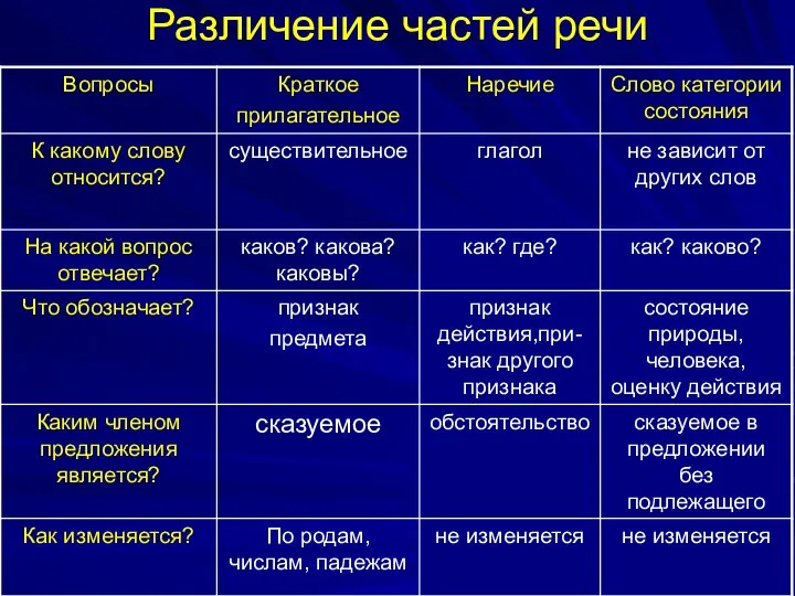 Различение частей речи