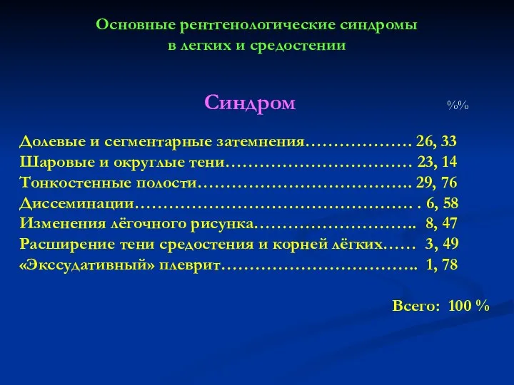 Основные рентгенологические синдромы в легких и средостении Синдром %% Долевые и