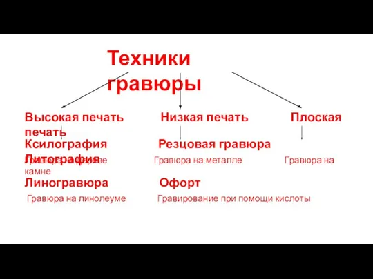 Техники гравюры Высокая печать Низкая печать Плоская печать Ксилография Резцовая гравюра