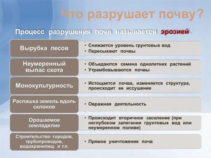 Что разрушает почву? Процесс разрушения почв называется эрозией.