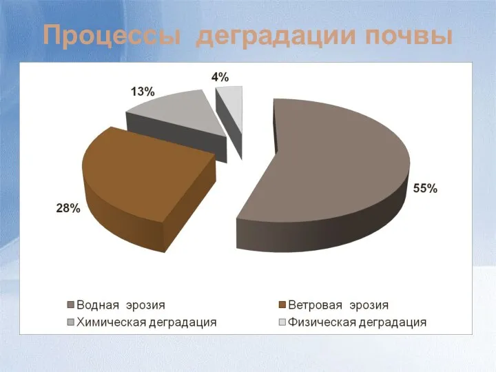 Процессы деградации почвы