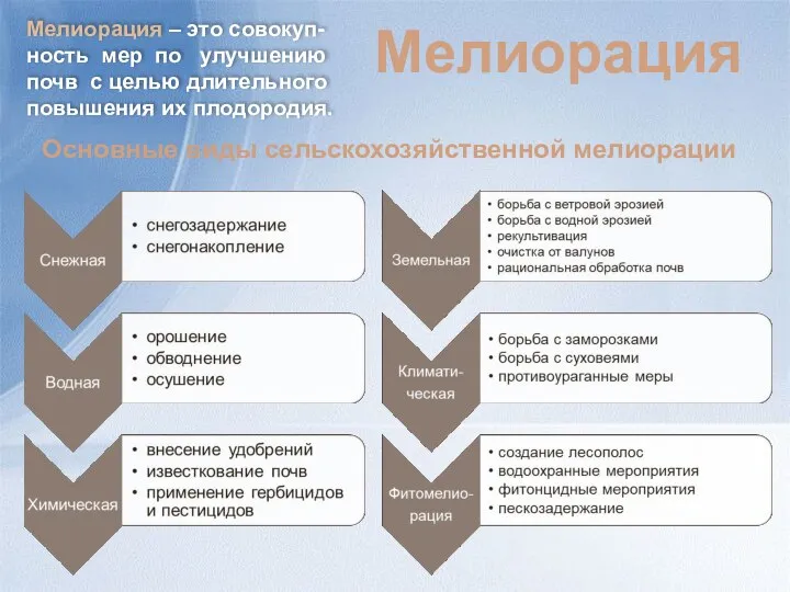 Мелиорация Мелиорация – это совокуп-ность мер по улучшению почв с целью