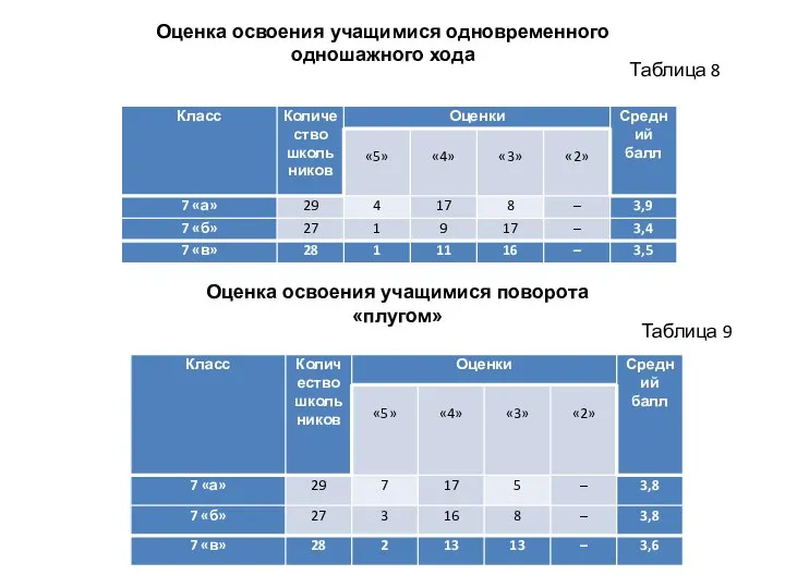 Оценка освоения учащимися одновременного одношажного хода Оценка освоения учащимися поворота «плугом» Таблица 8 Таблица 9