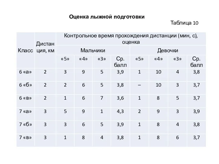 Оценка лыжной подготовки Таблица 10