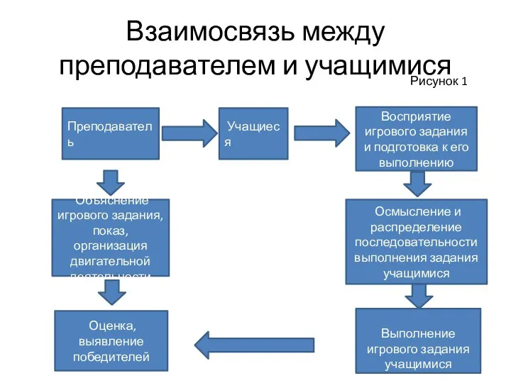 Взаимосвязь между преподавателем и учащимися Преподаватель Учащиеся Восприятие игрового задания и