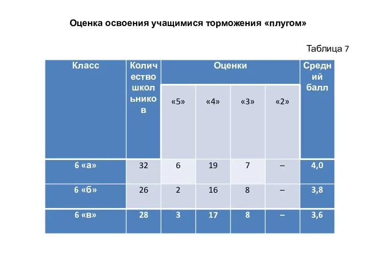 Оценка освоения учащимися торможения «плугом» Таблица 7