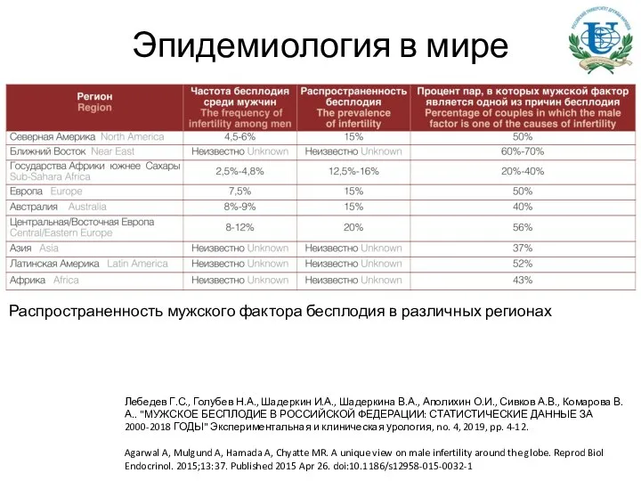 Эпидемиология в мире Распространенность мужского фактора бесплодия в различных регионах Лебедев