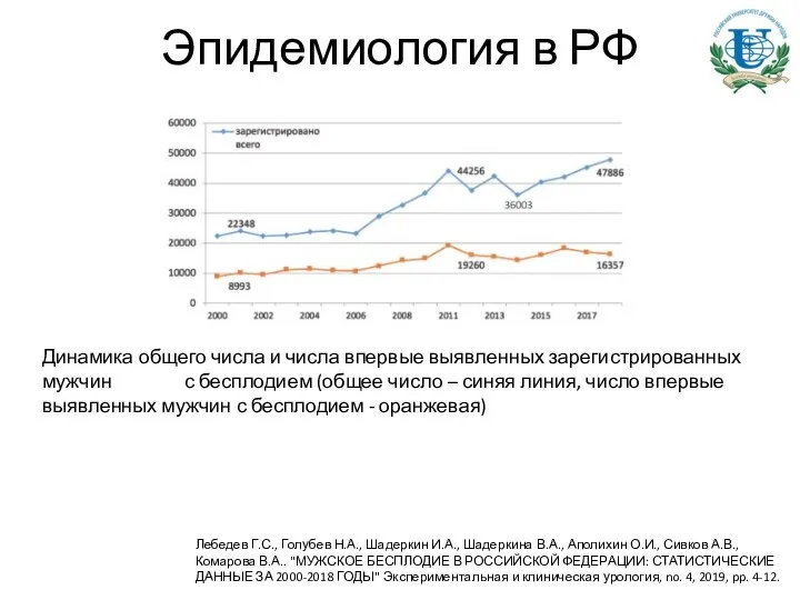 Эпидемиология в РФ Динамика общего числа и числа впервые выявленных зарегистрированных