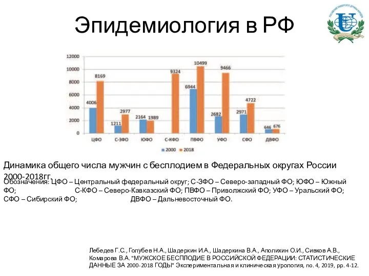 Эпидемиология в РФ Динамика общего числа мужчин с бесплодием в Федеральных