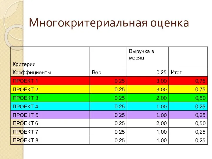 Многокритериальная оценка