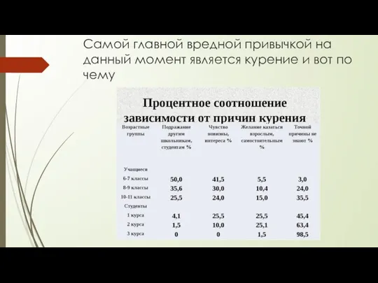 Самой главной вредной привычкой на данный момент является курение и вот по чему