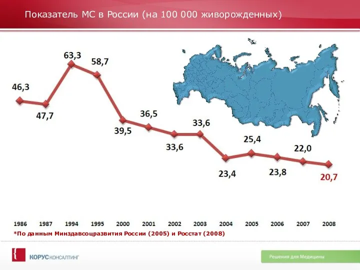 Показатель МС в России (на 100 000 живорожденных) *По данным Минздавсоцразвития России (2005) и Росстат (2008)