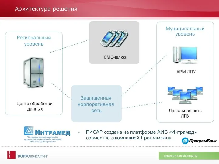 Архитектура решения РИСАР создана на платформе АИС «Интрамед» совместно с компанией ПрограмБанк