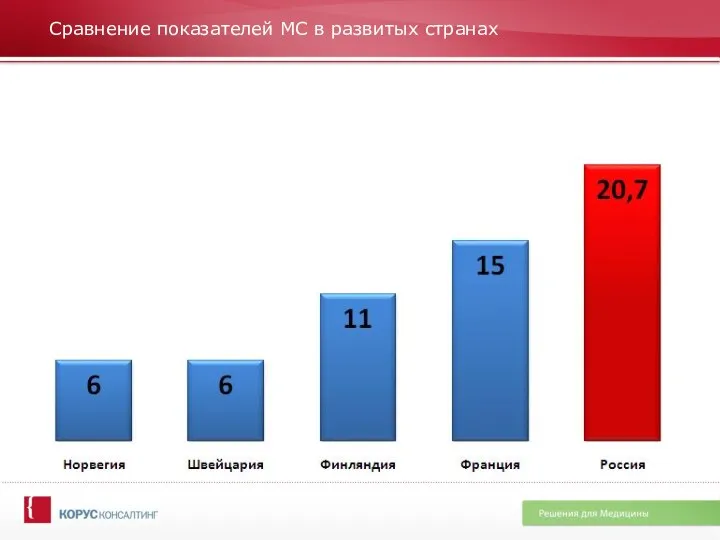 Сравнение показателей МС в развитых странах