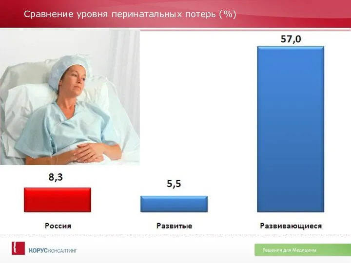 Сравнение уровня перинатальных потерь (%)