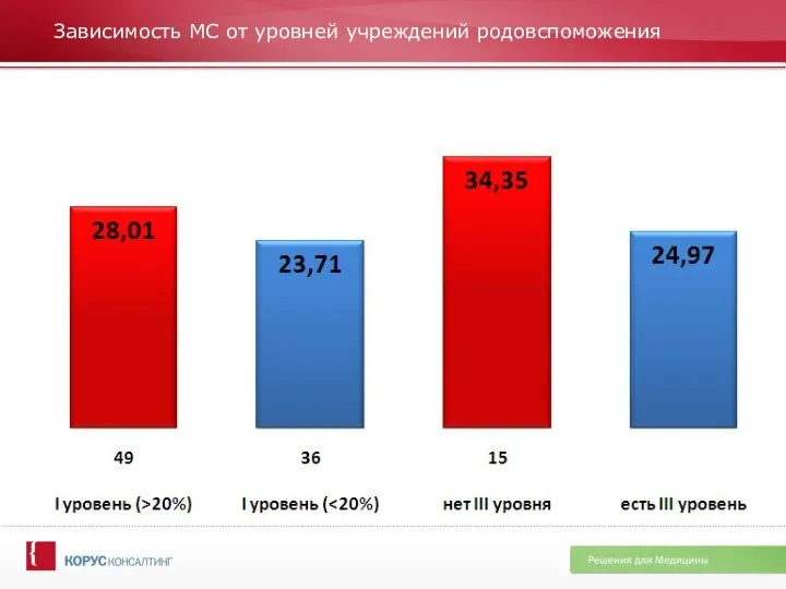 Зависимость МС от уровней учреждений родовспоможения