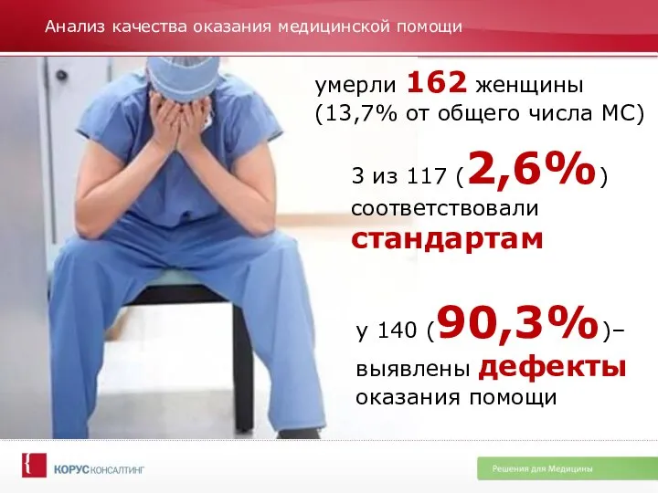 Анализ качества оказания медицинской помощи умерли 162 женщины (13,7% от общего