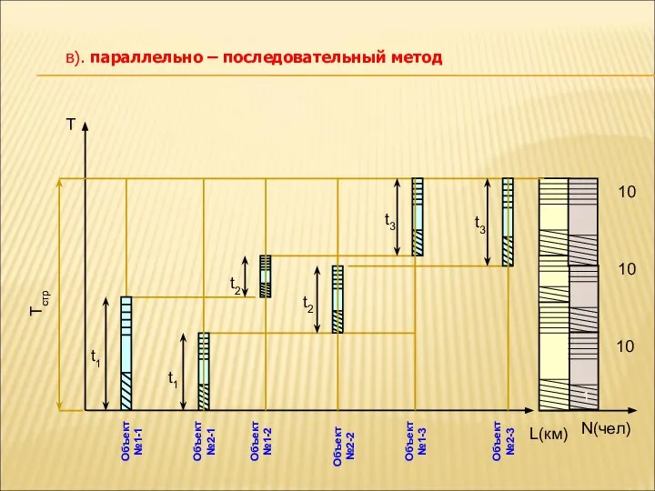 L(км) N(чел) в). параллельно – последовательный метод Объект№1-1 Объект№2-2 Т Тстр Объект№2-1 Объект№1-2 Объект№1-3 Объект№2-3