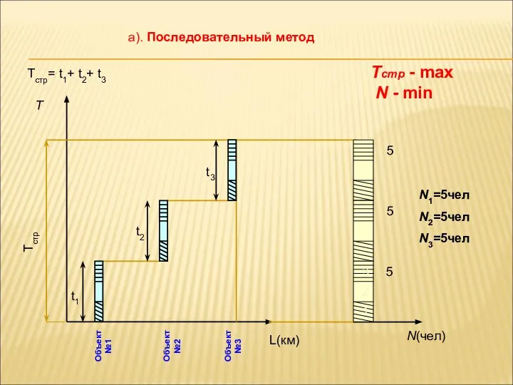 а). Последовательный метод Объект№1 Объект№2 Объект№3 Тстр Т L(км) N(чел) Тстр=