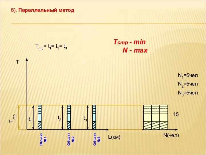 Объект№1 Объект№2 Объект№3 Тстр Т L(км) N(чел) N1=5чел N2=5чел N3=5чел Тстр