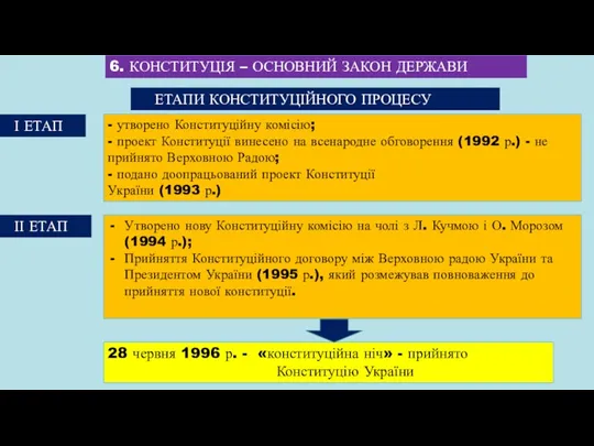 ЕТАПИ КОНСТИТУЦІЙНОГО ПРОЦЕСУ І ЕТАП - утворено Конституційну комісію; - проект