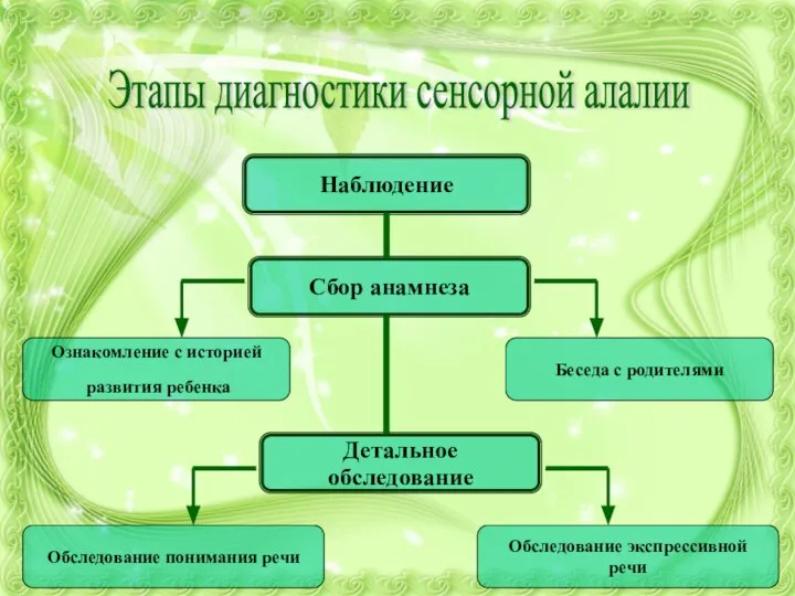 Этапы диагностики сенсорной алалии Наблюдение Сбор анамнеза Беседа с родителями Детальное