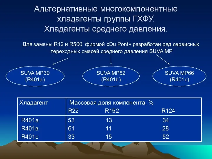 Альтернативные многокомпонентные хладагенты группы ГХФУ. Хладагенты среднего давления. Для замены R12