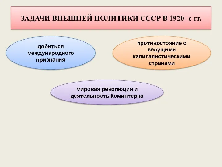 ЗАДАЧИ ВНЕШНЕЙ ПОЛИТИКИ СССР В 1920- е гг. добиться международного признания