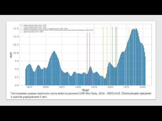 Гистограмма средне-годичного числа войн по данным COW War Data, 1816 -