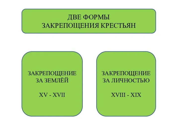 ДВЕ ФОРМЫ ЗАКРЕПОЩЕНИЯ КРЕСТЬЯН ЗАКРЕПОЩЕНИЕ ЗА ЗЕМЛЁЙ XV - XVII ЗАКРЕПОЩЕНИЕ ЗА ЛИЧНОСТЬЮ XVIII - XIX