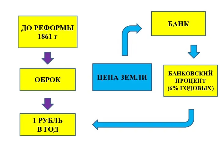 ДО РЕФОРМЫ 1861 г ОБРОК 1 РУБЛЬ В ГОД БАНК ЦЕНА ЗЕМЛИ БАНКОВСКИЙ ПРОЦЕНТ (6% ГОДОВЫХ)