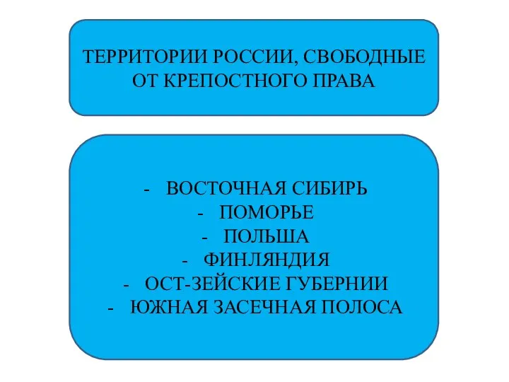 ТЕРРИТОРИИ РОССИИ, СВОБОДНЫЕ ОТ КРЕПОСТНОГО ПРАВА ВОСТОЧНАЯ СИБИРЬ ПОМОРЬЕ ПОЛЬША ФИНЛЯНДИЯ ОСТ-ЗЕЙСКИЕ ГУБЕРНИИ ЮЖНАЯ ЗАСЕЧНАЯ ПОЛОСА