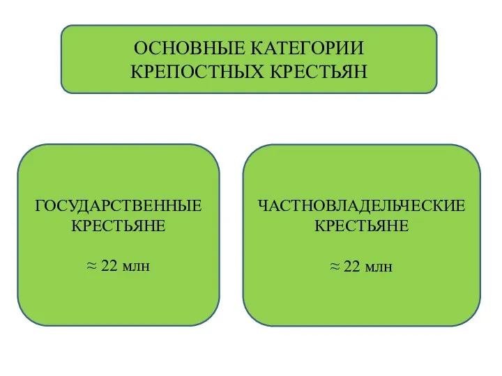 ОСНОВНЫЕ КАТЕГОРИИ КРЕПОСТНЫХ КРЕСТЬЯН ГОСУДАРСТВЕННЫЕ КРЕСТЬЯНЕ ≈ 22 млн ЧАСТНОВЛАДЕЛЬЧЕСКИЕ КРЕСТЬЯНЕ ≈ 22 млн