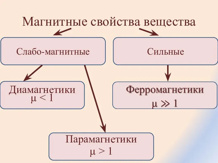 Магнитные свойства вещества Слабо-магнитные Сильные Диамагнетики µ Парамагнетики µ > 1