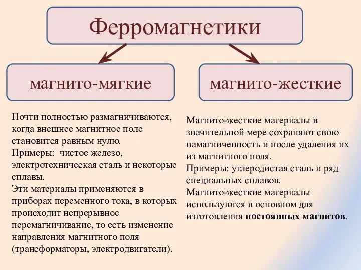 Ферромагнетики магнито-мягкие магнито-жесткие Почти полностью размагничиваются, когда внешнее магнитное поле становится