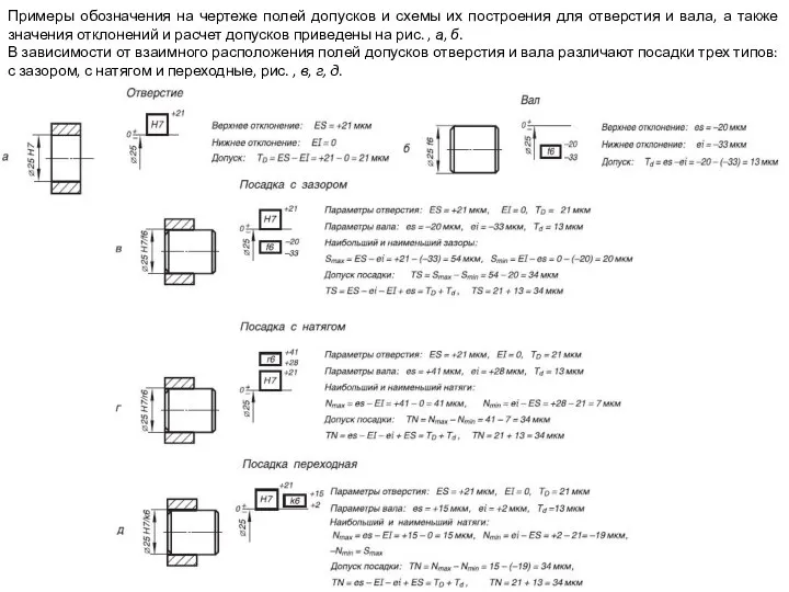 Примеры обозначения на чертеже полей допусков и схемы их построения для