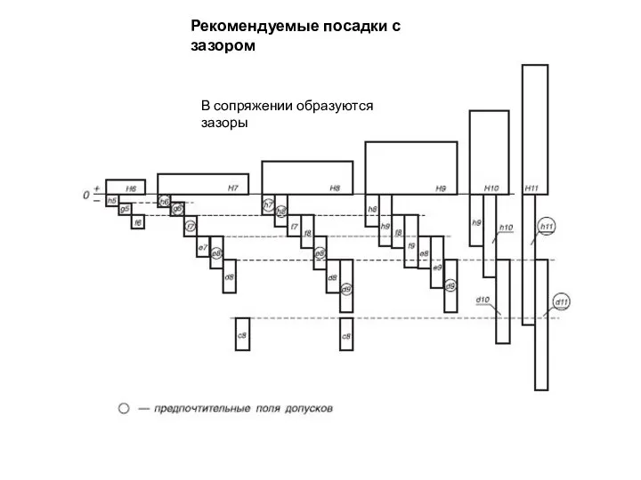 Рекомендуемые посадки с зазором В сопряжении образуются зазоры