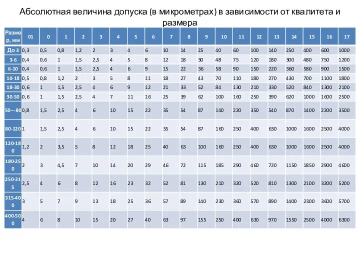 Абсолютная величина допуска (в микрометрах) в зависимости от квалитета и размера